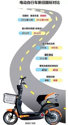 电动车“新国标”4月15日实施，交警提醒 先别扎堆买新车！机动车充电也需关注